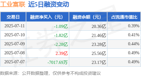 牛金所配资 工业富联：7月11日融券卖出1.23万股，融资融券余额20.53亿元