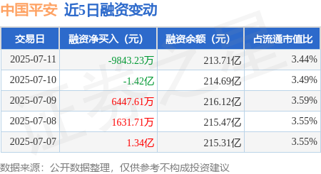 中国股票配资网 中国平安：7月11日融资买入4.05亿元，融资融券余额214.42亿元