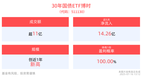 金贝街 30年国债ETF博时(511130)最新规模达91.42亿元，再创新高，近5日“吸金”14.26亿元