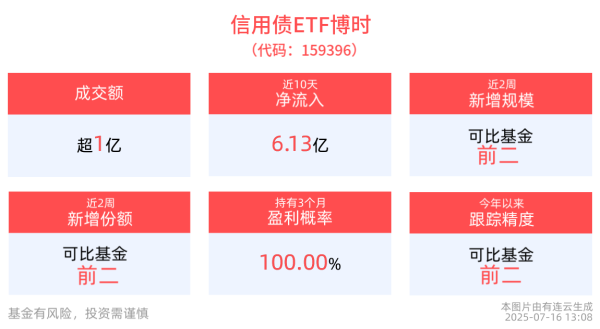 通盈配资 信用债ETF博时(159396)震荡上涨，近2周规模、份额增长显著，机构研判信用债需求仍有一定支撑