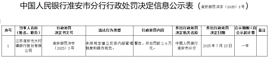 大牛配资 江苏淮安光大村镇银行被罚2.6万元：未按规定建立反假内部管理制度和操作规范
