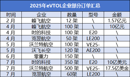 倍倍网 eVTOL27.5亿美金大单背后，30GWh电池需求浮现