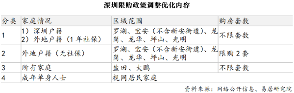 盈鑫惠 深圳优化购房政策力度超预期